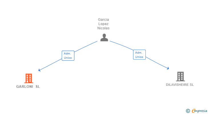 Vinculaciones societarias de GARLONI SL