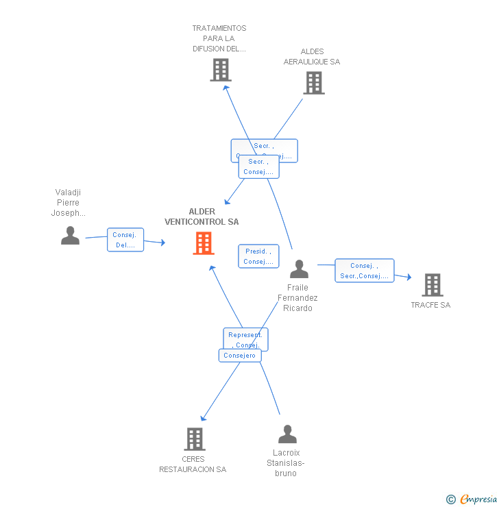 Vinculaciones societarias de ALDES VENTICONTROL SA
