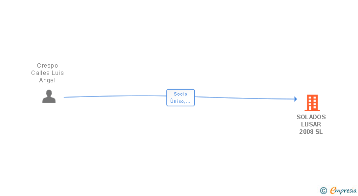 Vinculaciones societarias de SOLADOS LUSAR 2008 SL