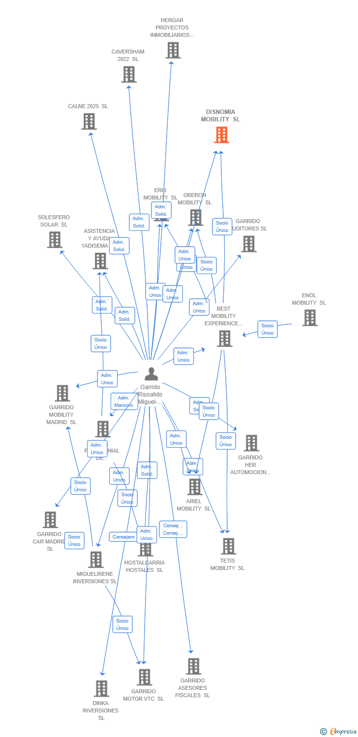 Vinculaciones societarias de DISNOMIA MOBILITY SL