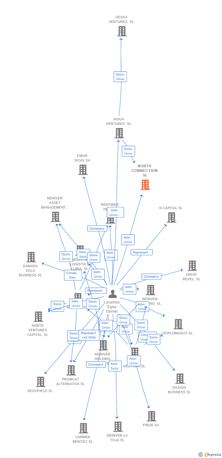 Vinculaciones societarias de NORTH CONNECTION SL