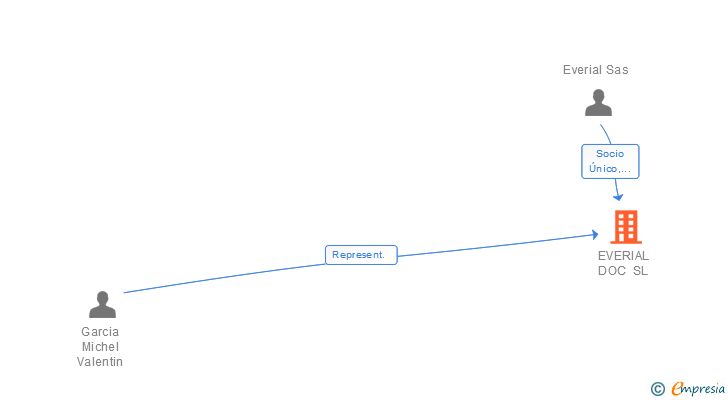 Vinculaciones societarias de EVERIAL DOC SL