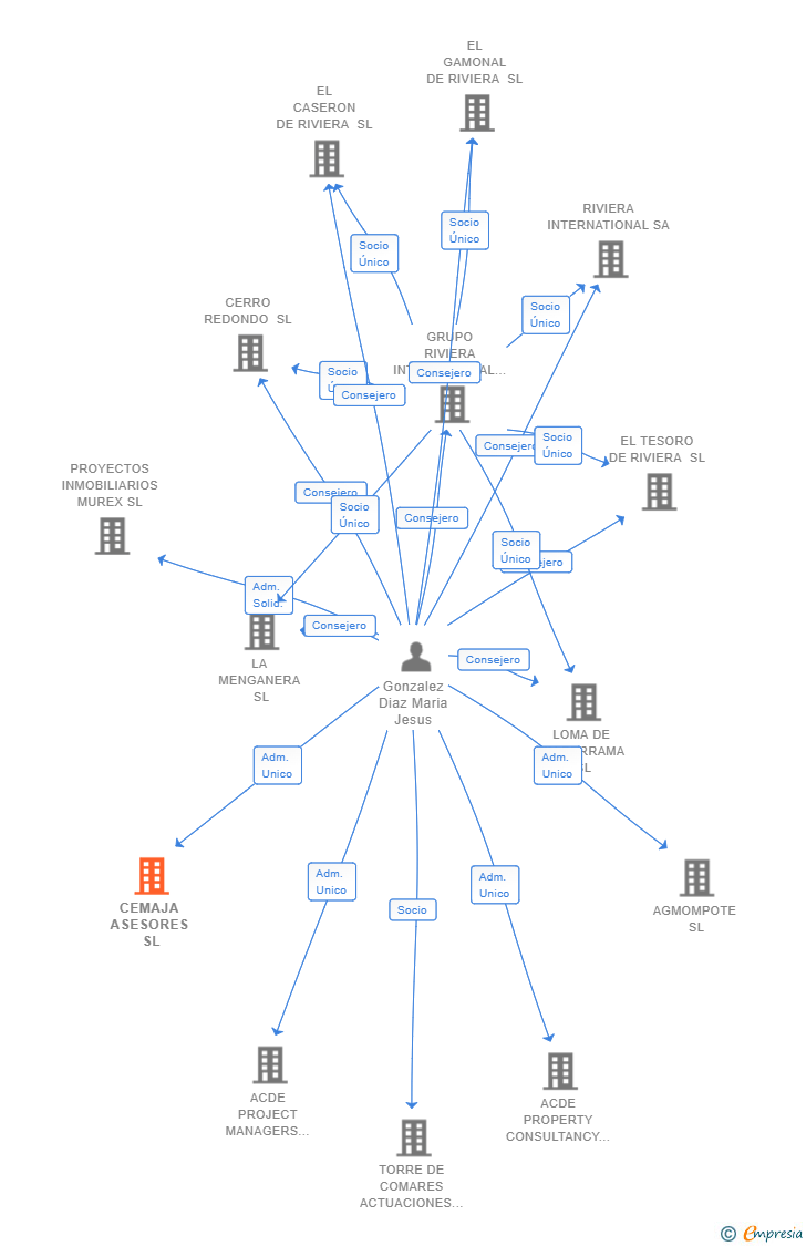 Vinculaciones societarias de CEMAJA ASESORES SL