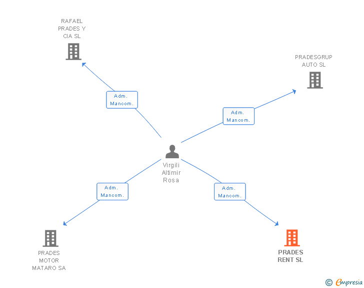 Vinculaciones societarias de PRADES RENT SL