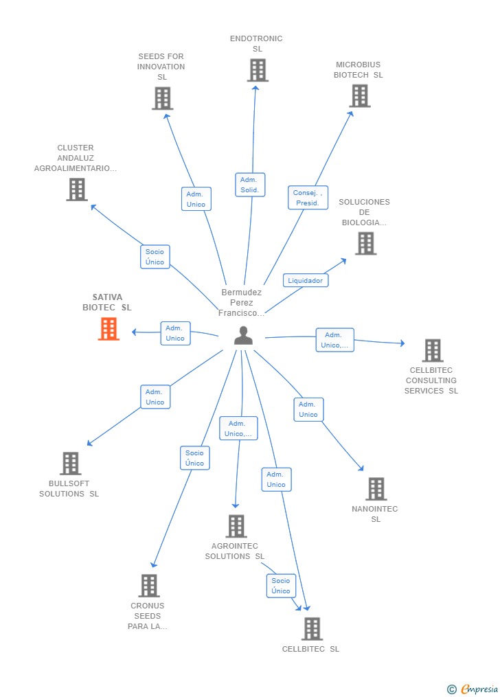 Vinculaciones societarias de SATIVA BIOTEC SL