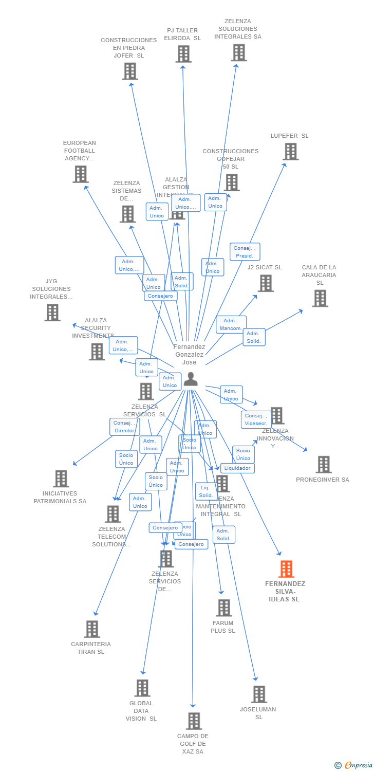Vinculaciones societarias de FERNANDEZ SILVA-IDEAS SL 