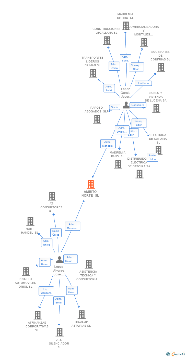 Vinculaciones societarias de AMBITO NORTE SL