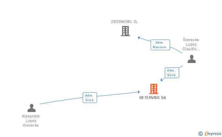 Vinculaciones societarias de BETERVIDE SA