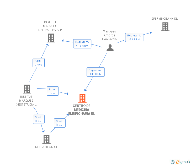 Vinculaciones societarias de CENTRO DE MEDICINA EMBRIONARIA SL