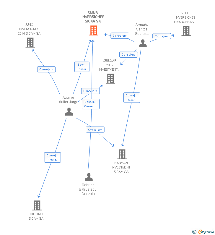 Vinculaciones societarias de CEIBA INVERSIONES SA