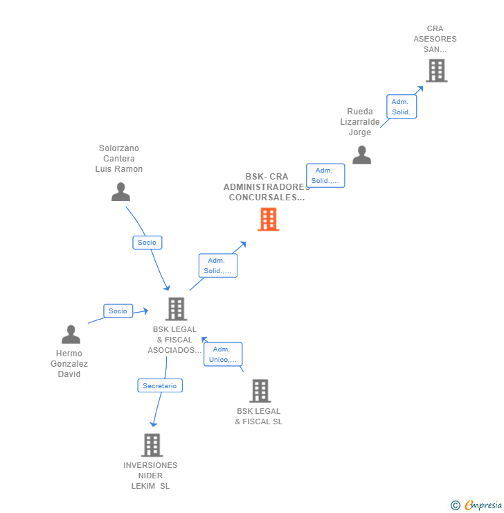Vinculaciones societarias de BSK-CRA ADMINISTRADORES CONCURSALES SLP