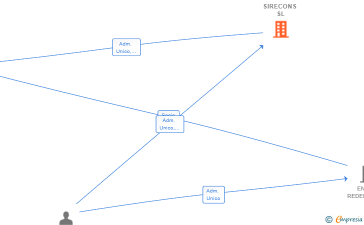 Vinculaciones societarias de SIRECONS SL