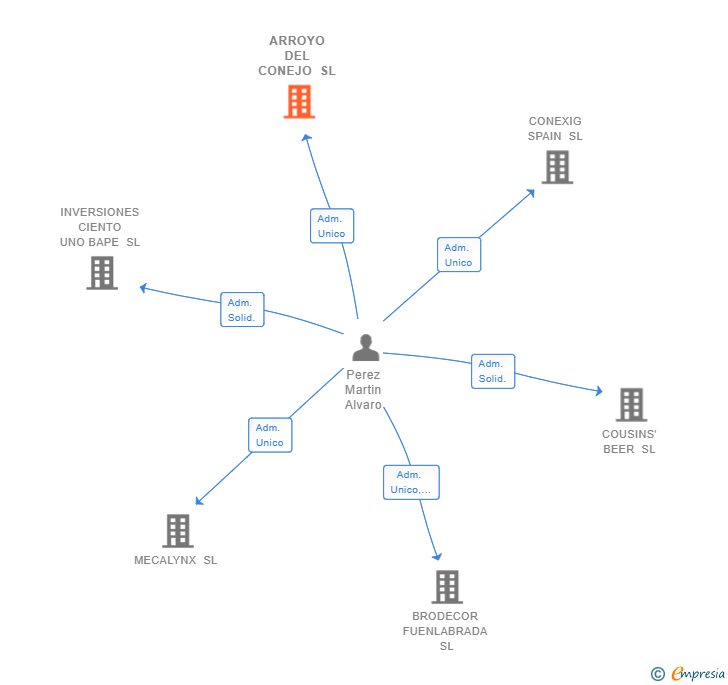 Vinculaciones societarias de ARROYO DEL CONEJO SL