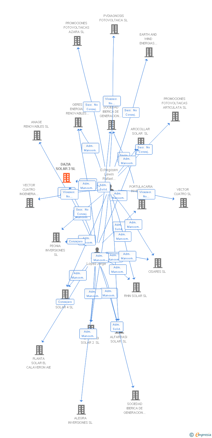 Vinculaciones societarias de DAZIA SOLAR 3 SL
