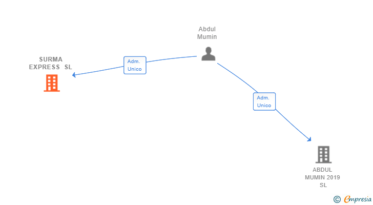 Vinculaciones societarias de SURMA EXPRESS SL