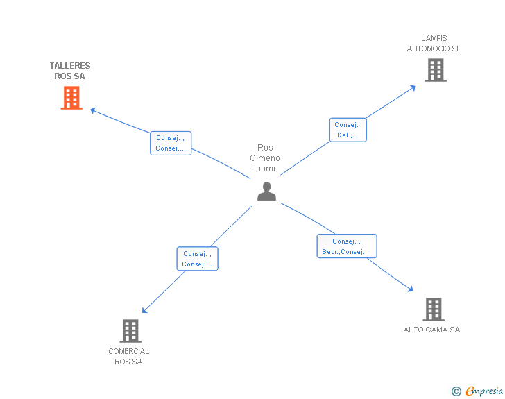 Vinculaciones societarias de TALLERES ROS SA
