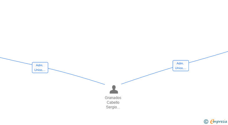 Vinculaciones societarias de FIBRA GROUP INTEGRAL SL