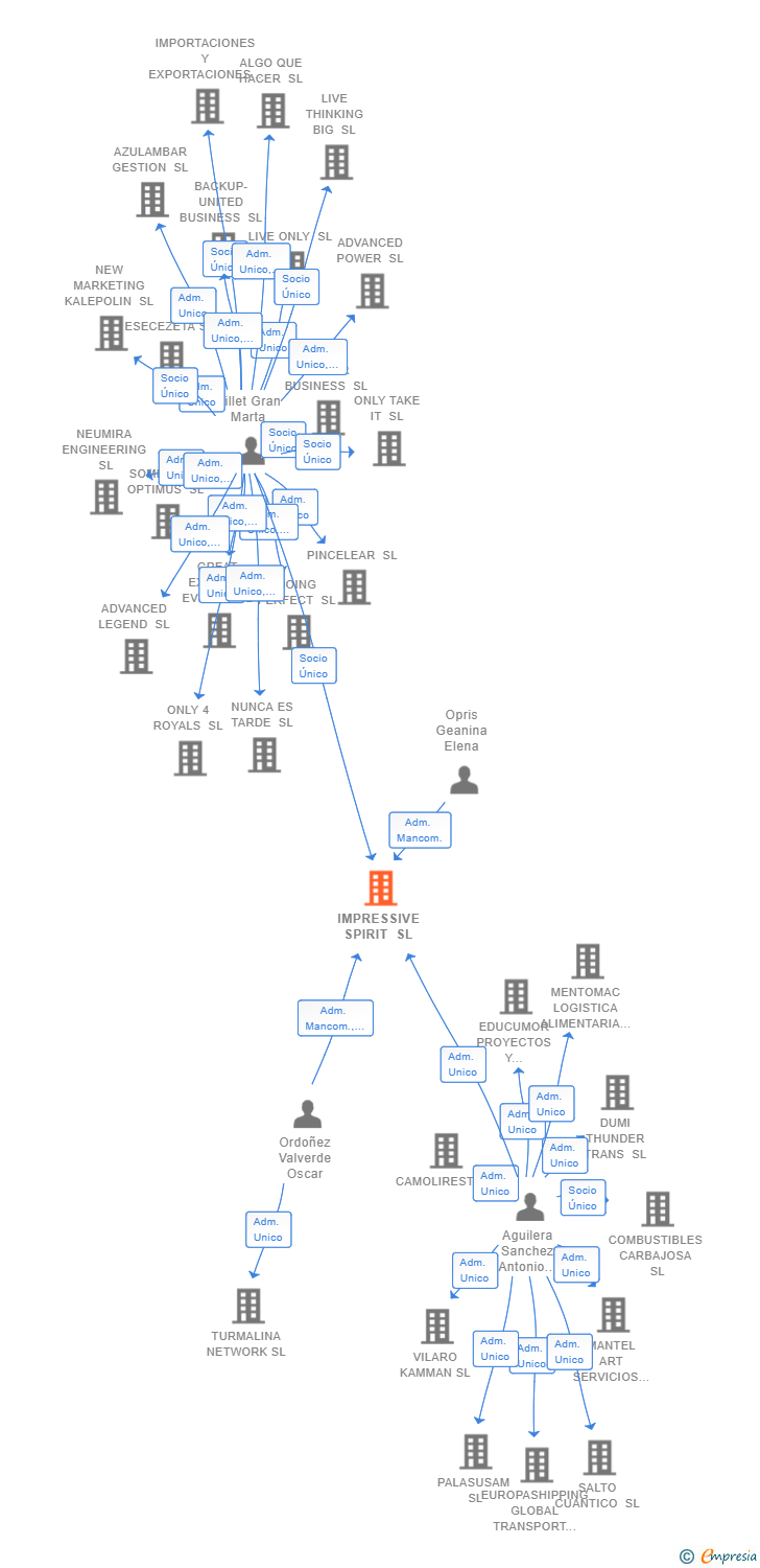 Vinculaciones societarias de IMPRESSIVE SPIRIT SL