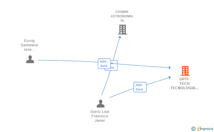 Vinculaciones societarias de OPTI-TECH TECNOLOGIA OPTICA SL