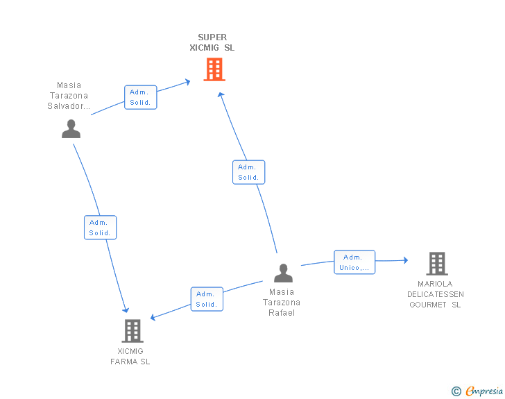Vinculaciones societarias de SUPER XICMIG SL