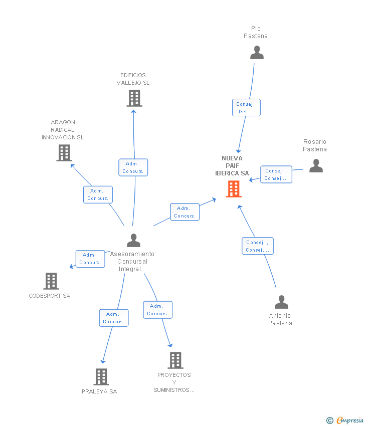 Vinculaciones societarias de NUEVA PAIF IBERICA SA