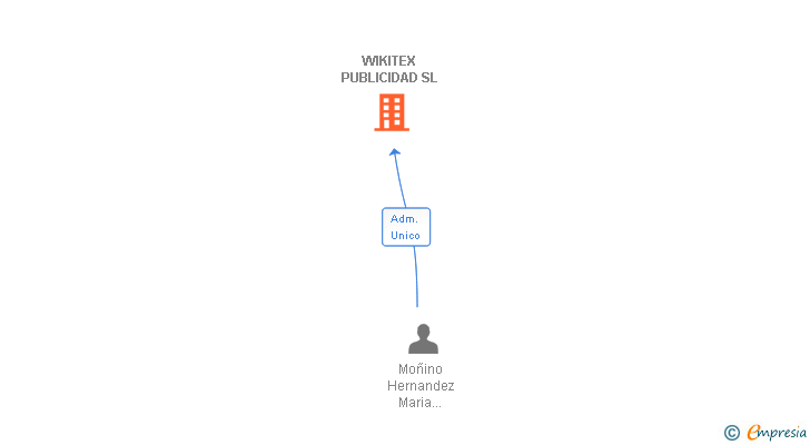Vinculaciones societarias de WIKITEX PUBLICIDAD SL