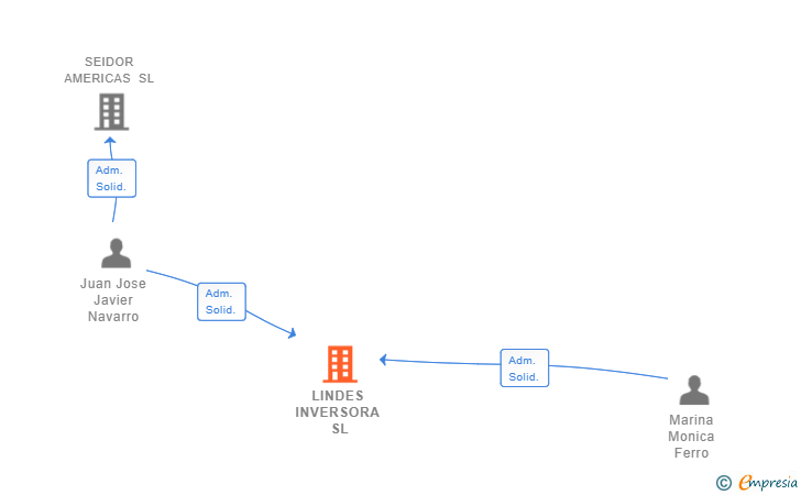 Vinculaciones societarias de LINDES INVERSORA SL