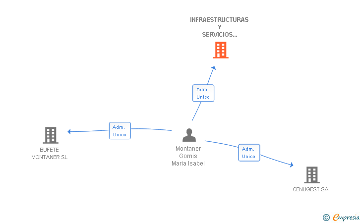 Vinculaciones societarias de INFRAESTRUCTURAS Y SERVICIOS PARA PROFESIONALES SL