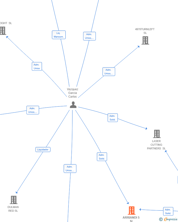 Vinculaciones societarias de ARRIANDI 5 SL