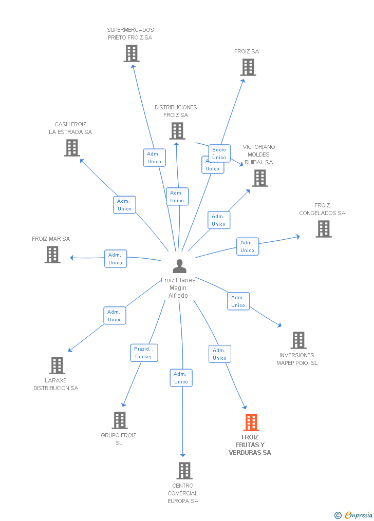 Vinculaciones societarias de FROIZ FRUTAS Y VERDURAS SA