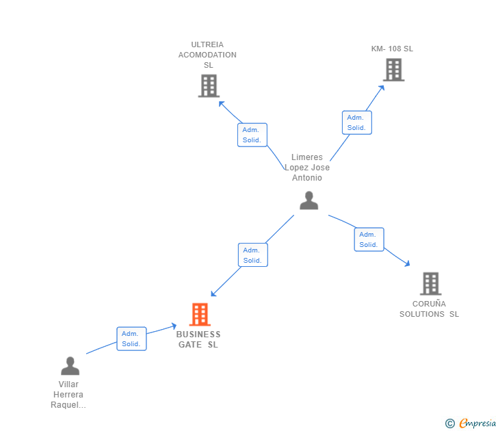 Vinculaciones societarias de BUSINESS GATE SL