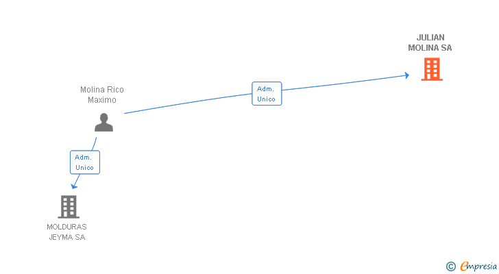 Vinculaciones societarias de JULIAN MOLINA SA