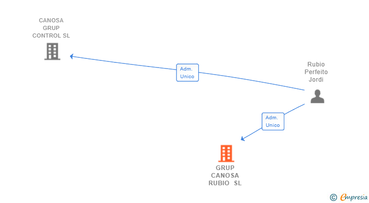 Vinculaciones societarias de GRUP CANOSA RUBIO SL