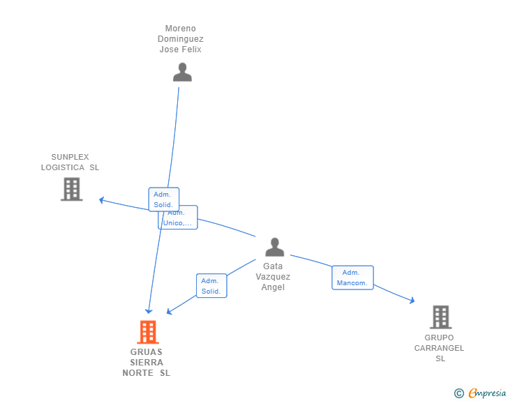 Vinculaciones societarias de GRUAS SIERRA NORTE SL