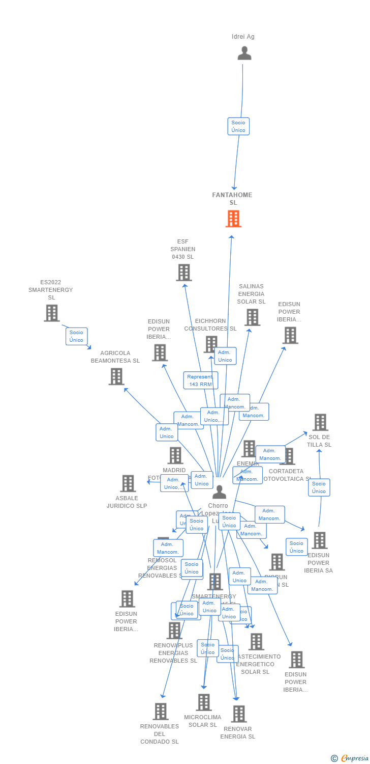 Vinculaciones societarias de FANTAHOME SL