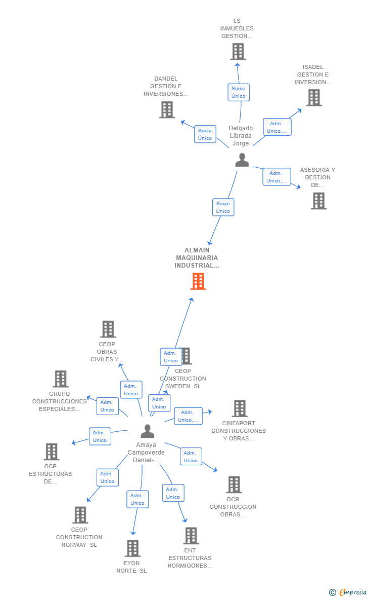 Vinculaciones societarias de ALMAIN MAQUINARIA INDUSTRIAL Y VEHICULOS SL