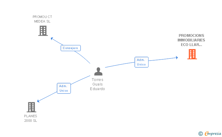 Vinculaciones societarias de PROMOCIONS IMMOBILIARIES ECO LLAR 97 SL
