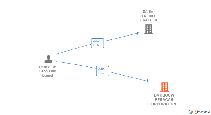 Vinculaciones societarias de BATIBOUW BERACAH CORPORATION SL