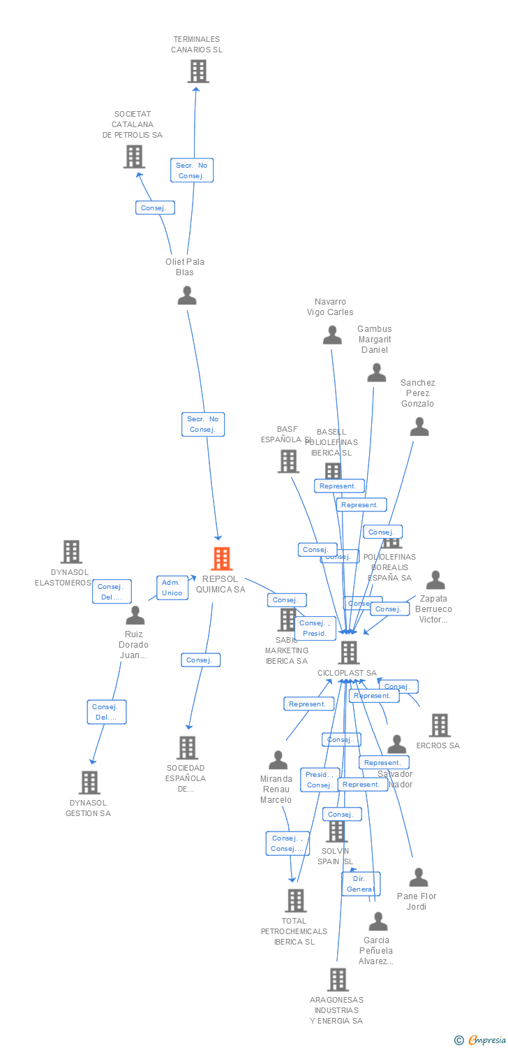 Vinculaciones societarias de REPSOL MATERIALS SA