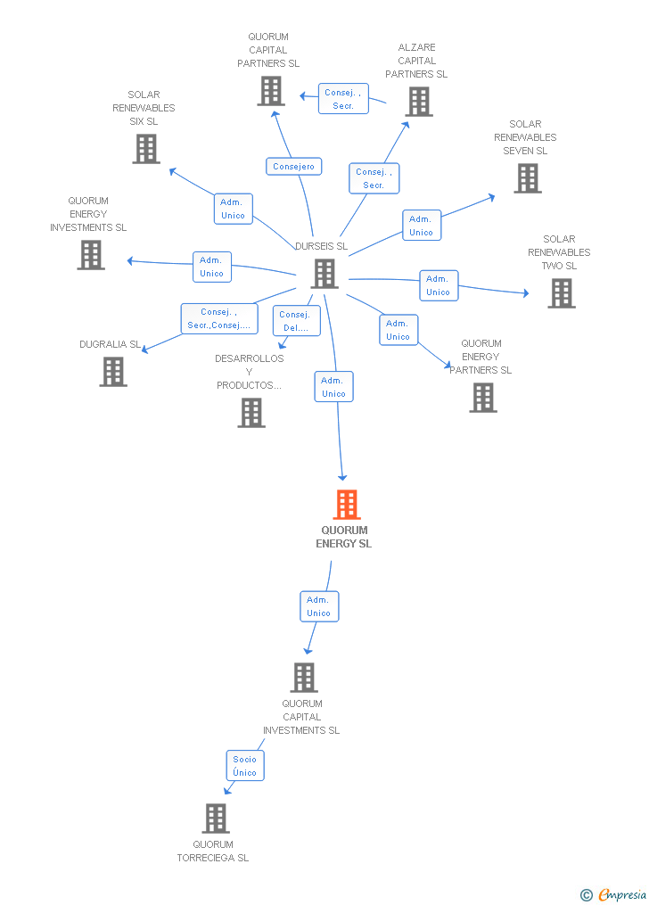 Vinculaciones societarias de QUORUM ENERGY SL