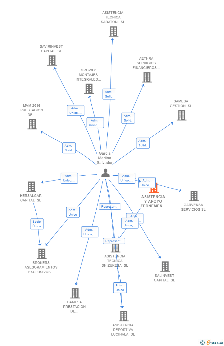 Vinculaciones societarias de ASISTENCIA Y APOYO ZEDNEMEN SL