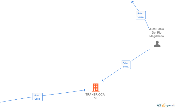 Vinculaciones societarias de TRANSRIOCA SL