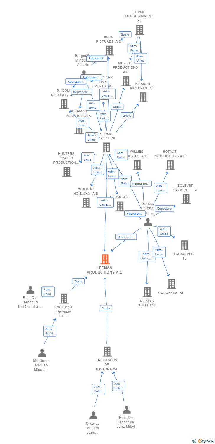 Vinculaciones societarias de LEEMAN PRODUCTIONS AIE