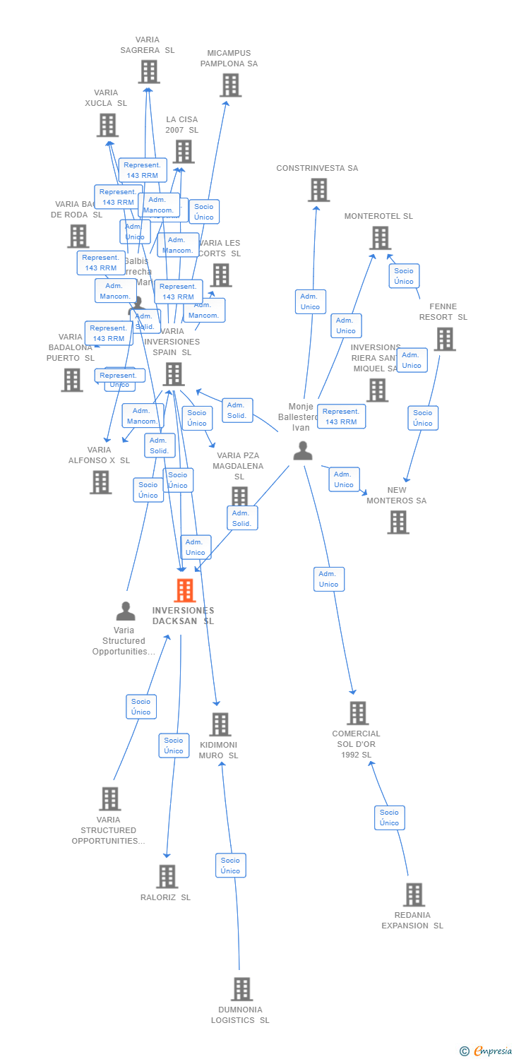 Vinculaciones societarias de INVERSIONES DACKSAN SL