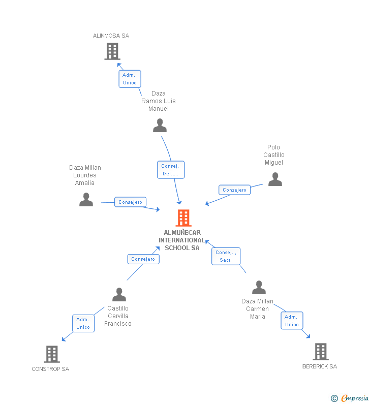 Vinculaciones societarias de ALMUÑECAR INTERNATIONAL SCHOOL SA