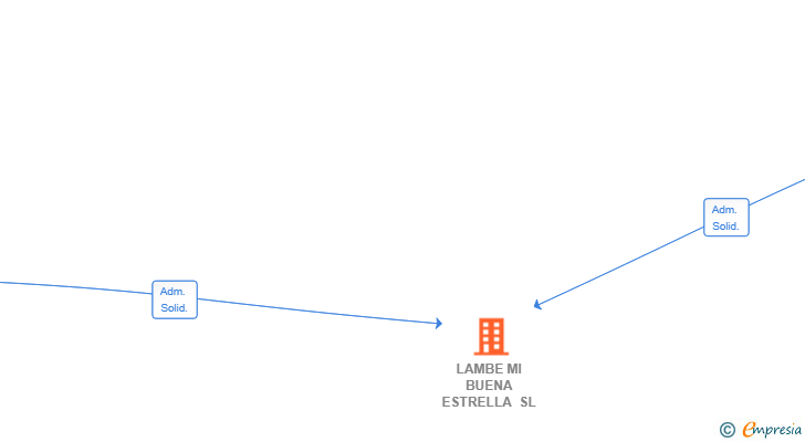 Vinculaciones societarias de LAMBE MI BUENA ESTRELLA SL
