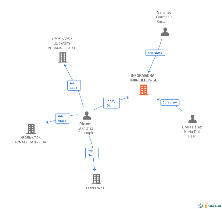 Vinculaciones societarias de INFORMADSA FINANCIEROS SL