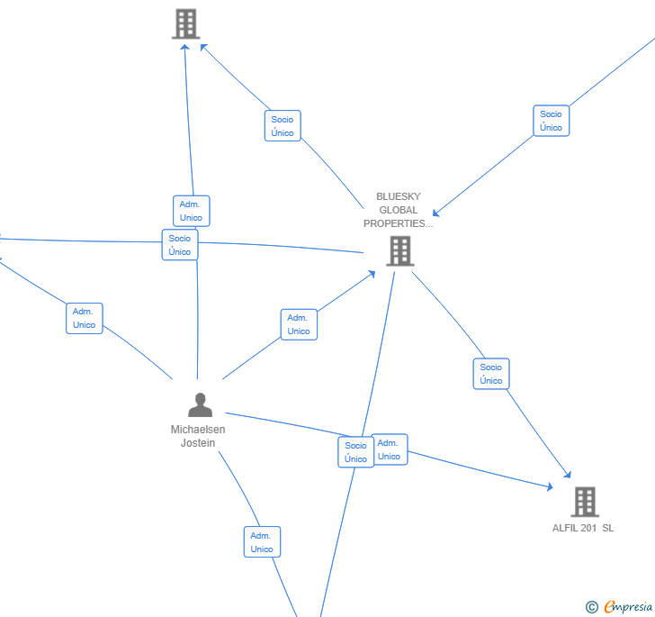 Vinculaciones societarias de DARKO 307 SL