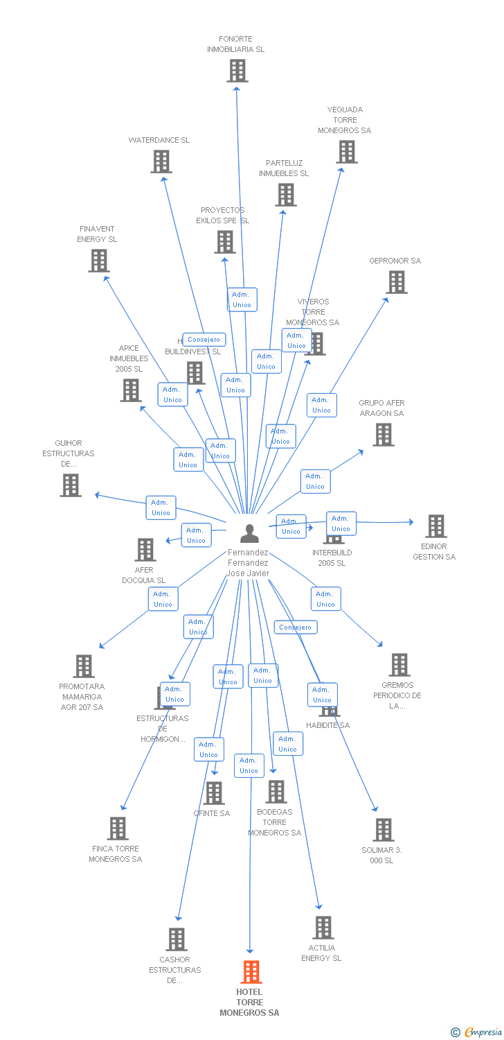 Vinculaciones societarias de HOTEL TORRE MONEGROS SA