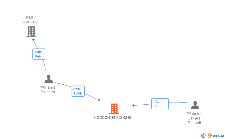 Vinculaciones societarias de COCOONTELECOM SL